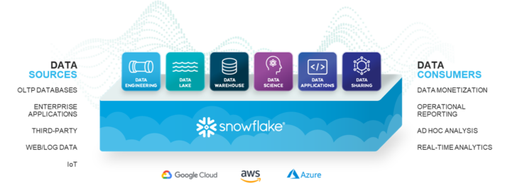 Snowflake-Arquitectura-Colombia Componentes Snowflake